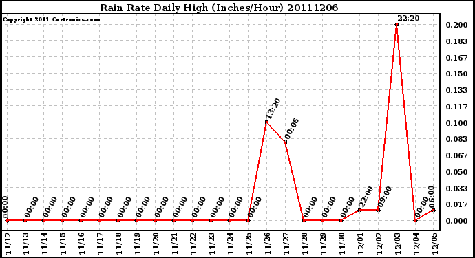 Milwaukee Weather Rain Rate Daily High (Inches/Hour)