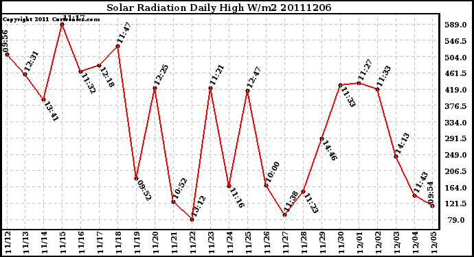 Milwaukee Weather Solar Radiation Daily High W/m2