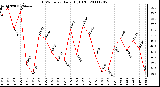 Milwaukee Weather THSW Index Daily High (F)