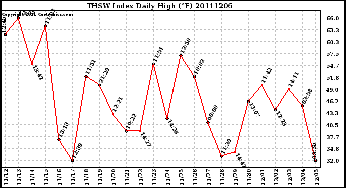 Milwaukee Weather THSW Index Daily High (F)