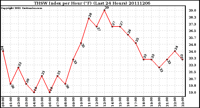 Milwaukee Weather THSW Index per Hour (F) (Last 24 Hours)