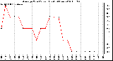 Milwaukee Weather Average Wind Speed (Last 24 Hours)