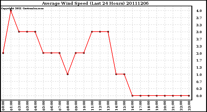 Milwaukee Weather Average Wind Speed (Last 24 Hours)