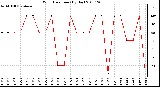 Milwaukee Weather Wind Direction (By Day)