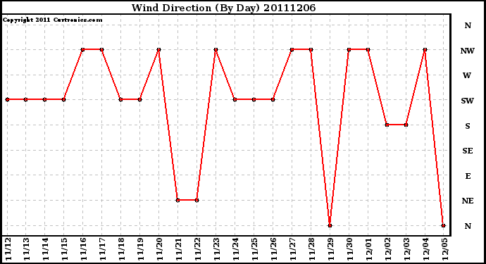 Milwaukee Weather Wind Direction (By Day)