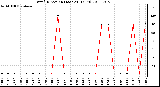 Milwaukee Weather Wind Direction (Last 24 Hours)