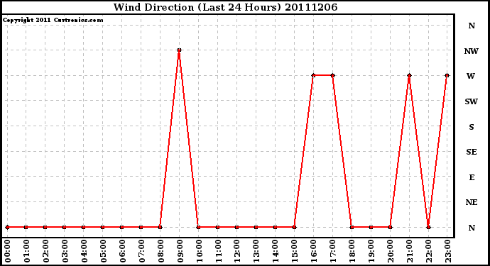 Milwaukee Weather Wind Direction (Last 24 Hours)