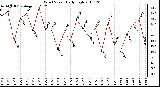 Milwaukee Weather Wind Speed Daily High