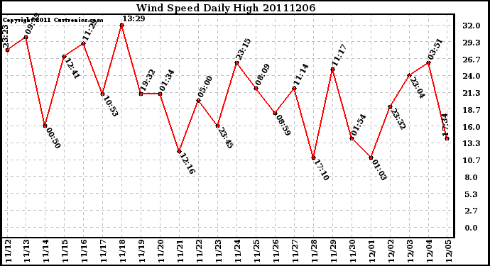 Milwaukee Weather Wind Speed Daily High