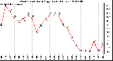 Milwaukee Weather Wind Speed Hourly High (Last 24 Hours)