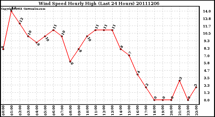 Milwaukee Weather Wind Speed Hourly High (Last 24 Hours)