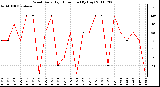 Milwaukee Weather Wind Daily High Direction (By Day)