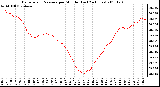 Milwaukee Weather Barometric Pressure per Minute (Last 24 Hours)