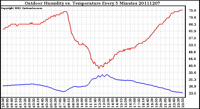 Milwaukee Weather Outdoor Humidity vs. Temperature Every 5 Minutes