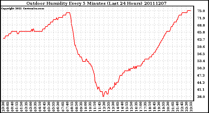 Milwaukee Weather Outdoor Humidity Every 5 Minutes (Last 24 Hours)