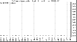 Milwaukee Weather 15 Minute Average Rain Last 6 Hours (Inches)