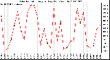 Milwaukee Weather Solar Radiation Avg per Day W/m2/minute