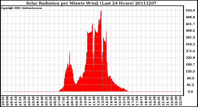 Milwaukee Weather Solar Radiation per Minute W/m2 (Last 24 Hours)