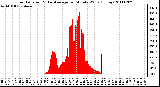 Milwaukee Weather Solar Radiation & Day Average per Minute W/m2 (Today)