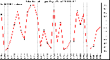 Milwaukee Weather Solar Radiation per Day KW/m2