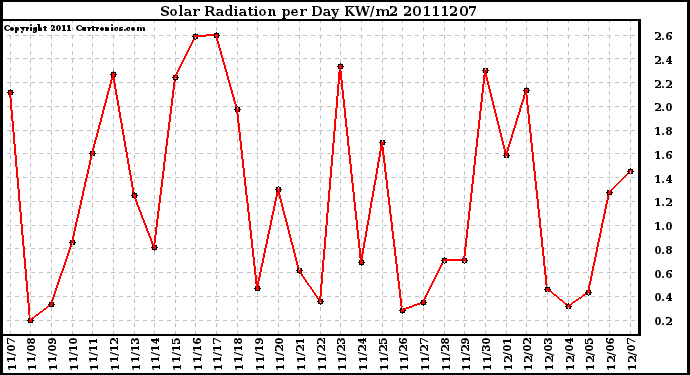 Milwaukee Weather Solar Radiation per Day KW/m2