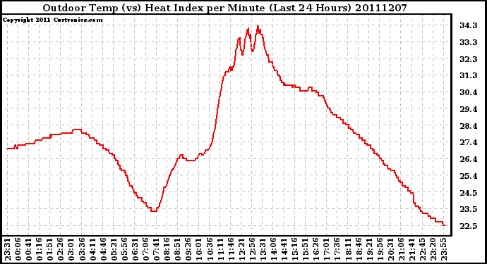 Milwaukee Weather Outdoor Temp (vs) Heat Index per Minute (Last 24 Hours)