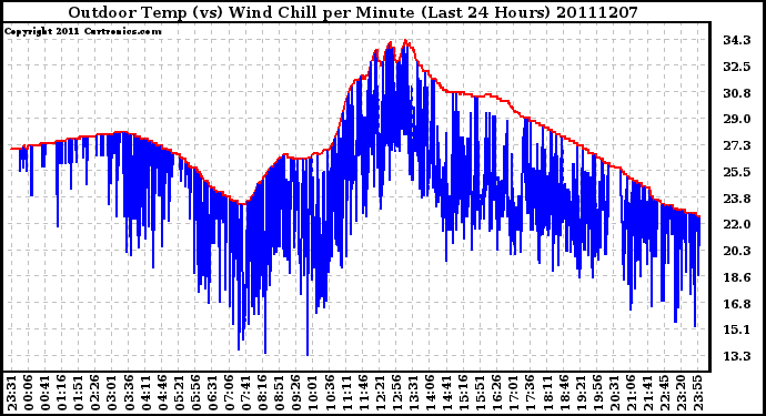 Milwaukee Weather Outdoor Temp (vs) Wind Chill per Minute (Last 24 Hours)