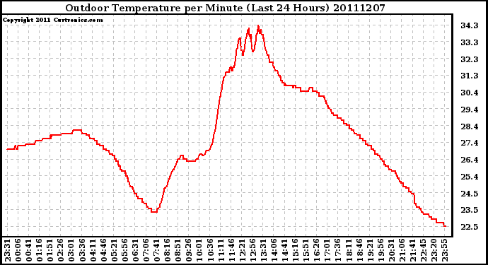 Milwaukee Weather Outdoor Temperature per Minute (Last 24 Hours)