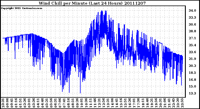 Milwaukee Weather Wind Chill per Minute (Last 24 Hours)