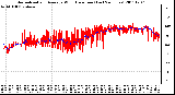 Milwaukee Weather Normalized and Average Wind Direction (Last 24 Hours)