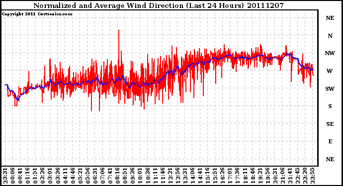 Milwaukee Weather Normalized and Average Wind Direction (Last 24 Hours)