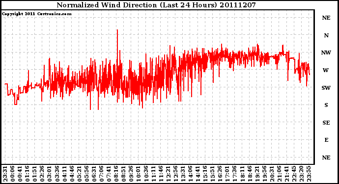 Milwaukee Weather Normalized Wind Direction (Last 24 Hours)