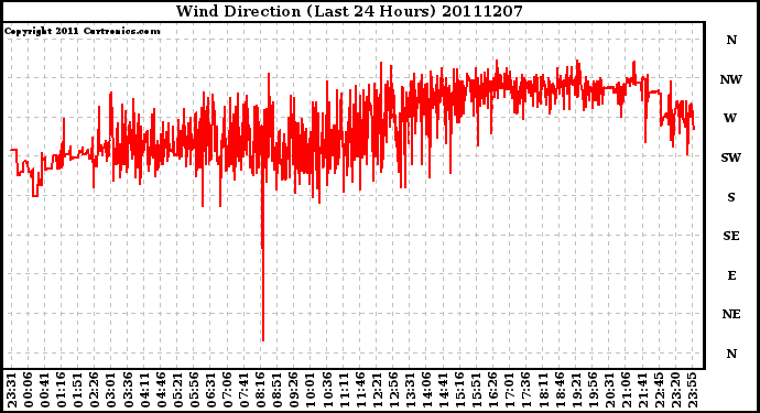 Milwaukee Weather Wind Direction (Last 24 Hours)