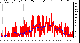 Milwaukee Weather Actual and Average Wind Speed by Minute mph (Last 24 Hours)