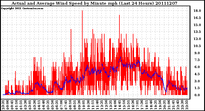 Milwaukee Weather Actual and Average Wind Speed by Minute mph (Last 24 Hours)