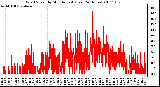 Milwaukee Weather Wind Speed by Minute mph (Last 24 Hours)