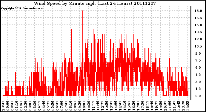 Milwaukee Weather Wind Speed by Minute mph (Last 24 Hours)