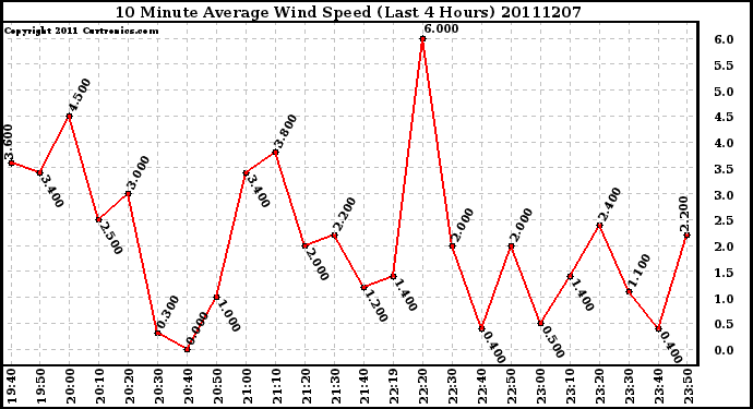 Milwaukee Weather 10 Minute Average Wind Speed (Last 4 Hours)