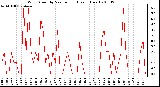 Milwaukee Weather Wind Speed by Minute mph (Last 1 Hour)