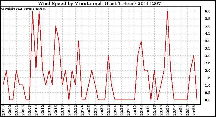 Milwaukee Weather Wind Speed by Minute mph (Last 1 Hour)