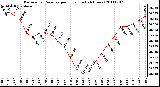 Milwaukee Weather Barometric Pressure per Hour (Last 24 Hours)