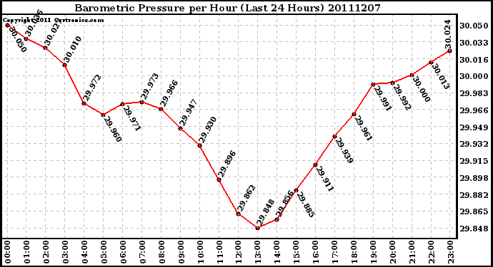 Milwaukee Weather Barometric Pressure per Hour (Last 24 Hours)