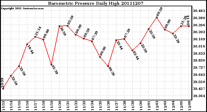 Milwaukee Weather Barometric Pressure Daily High