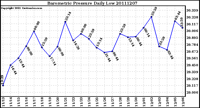 Milwaukee Weather Barometric Pressure Daily Low