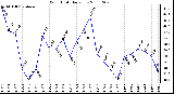 Milwaukee Weather Wind Chill Daily Low