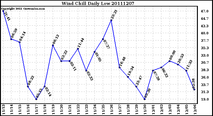 Milwaukee Weather Wind Chill Daily Low