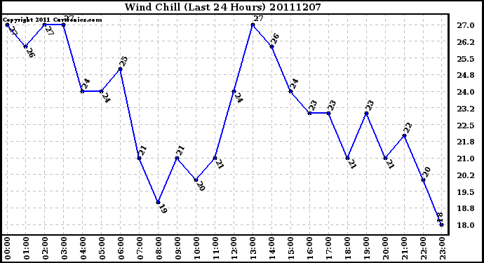 Milwaukee Weather Wind Chill (Last 24 Hours)