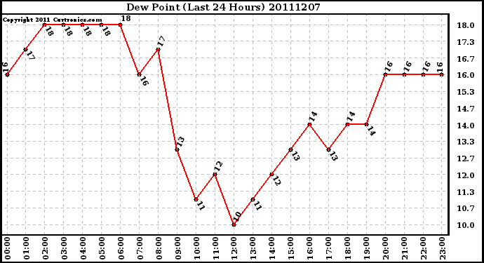 Milwaukee Weather Dew Point (Last 24 Hours)