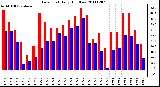 Milwaukee Weather Dew Point Daily High/Low