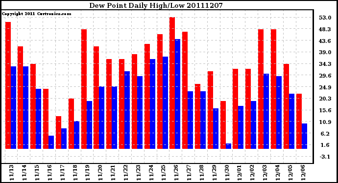 Milwaukee Weather Dew Point Daily High/Low